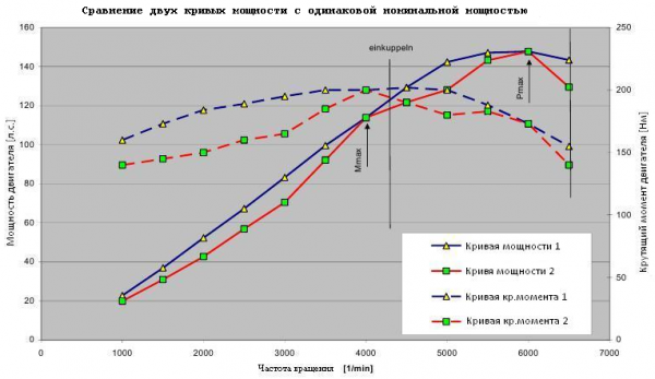 Мощность и крутящий момент